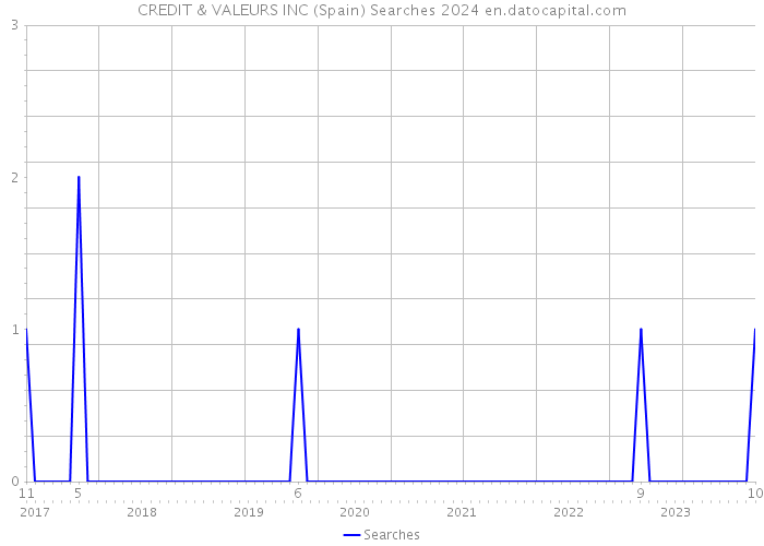 CREDIT & VALEURS INC (Spain) Searches 2024 