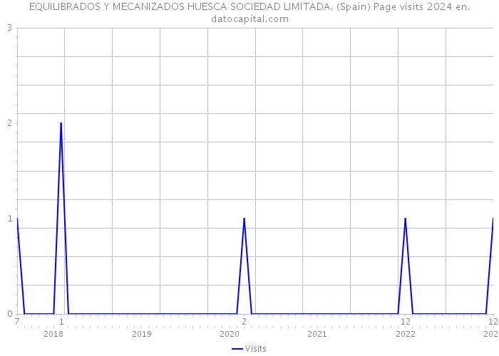 EQUILIBRADOS Y MECANIZADOS HUESCA SOCIEDAD LIMITADA. (Spain) Page visits 2024 