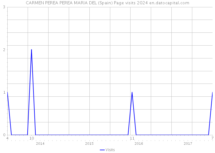 CARMEN PEREA PEREA MARIA DEL (Spain) Page visits 2024 