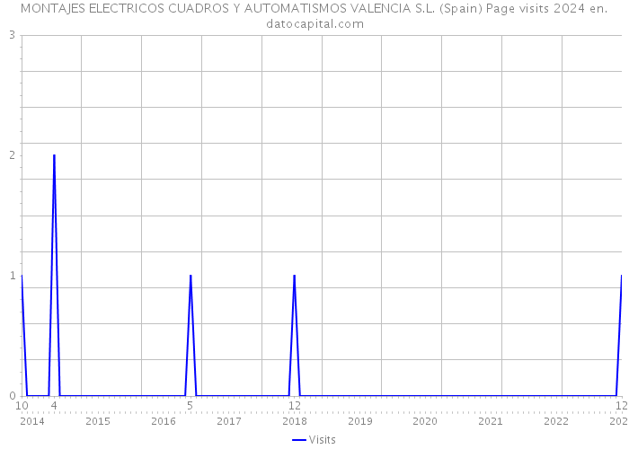 MONTAJES ELECTRICOS CUADROS Y AUTOMATISMOS VALENCIA S.L. (Spain) Page visits 2024 