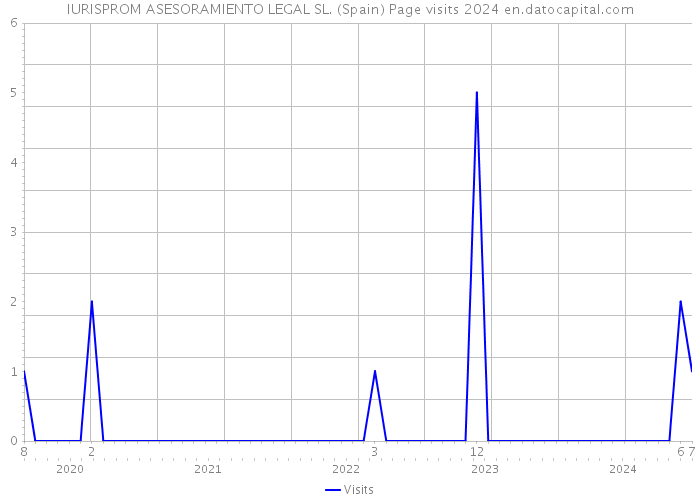 IURISPROM ASESORAMIENTO LEGAL SL. (Spain) Page visits 2024 