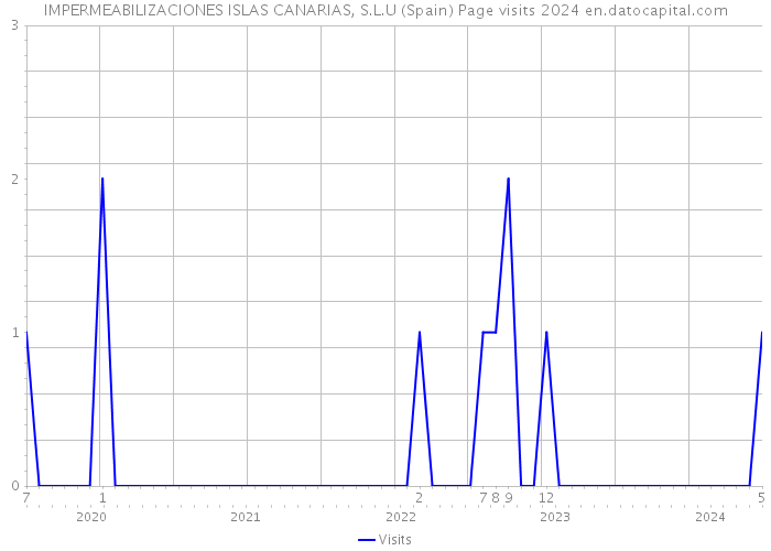 IMPERMEABILIZACIONES ISLAS CANARIAS, S.L.U (Spain) Page visits 2024 