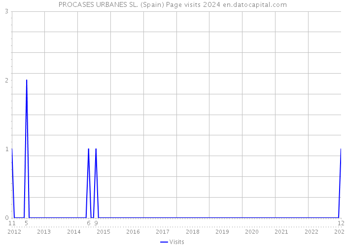PROCASES URBANES SL. (Spain) Page visits 2024 