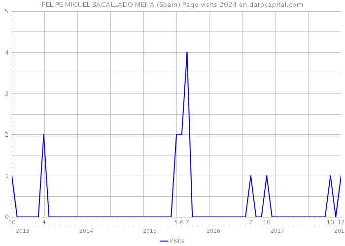 FELIPE MIGUEL BACALLADO MENA (Spain) Page visits 2024 
