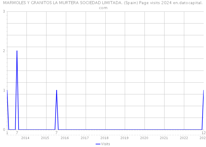 MARMOLES Y GRANITOS LA MURTERA SOCIEDAD LIMITADA. (Spain) Page visits 2024 