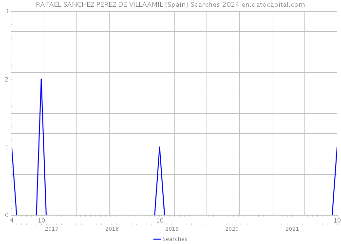 RAFAEL SANCHEZ PEREZ DE VILLAAMIL (Spain) Searches 2024 