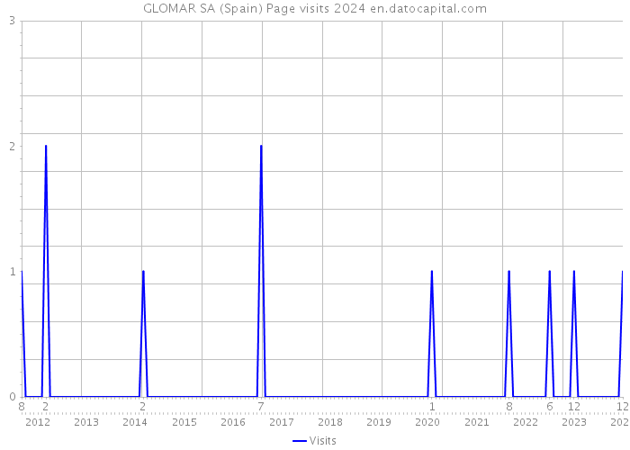 GLOMAR SA (Spain) Page visits 2024 