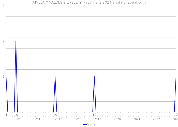 AIXELA Y VALDES S.L. (Spain) Page visits 2024 