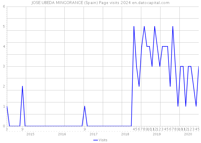 JOSE UBEDA MINGORANCE (Spain) Page visits 2024 