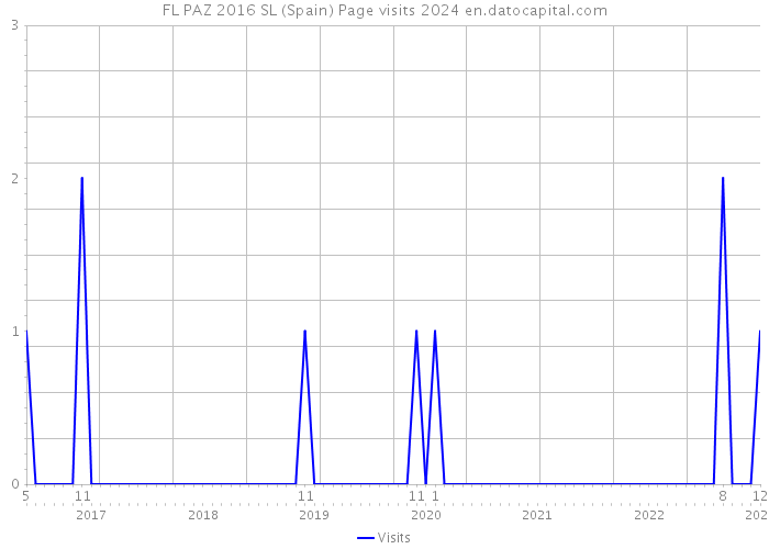 FL PAZ 2016 SL (Spain) Page visits 2024 