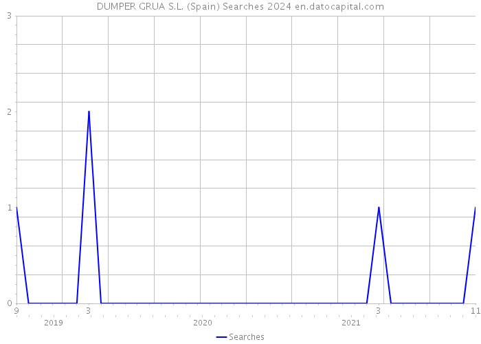 DUMPER GRUA S.L. (Spain) Searches 2024 