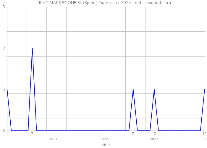 KIRAT MARKET ONE SL (Spain) Page visits 2024 
