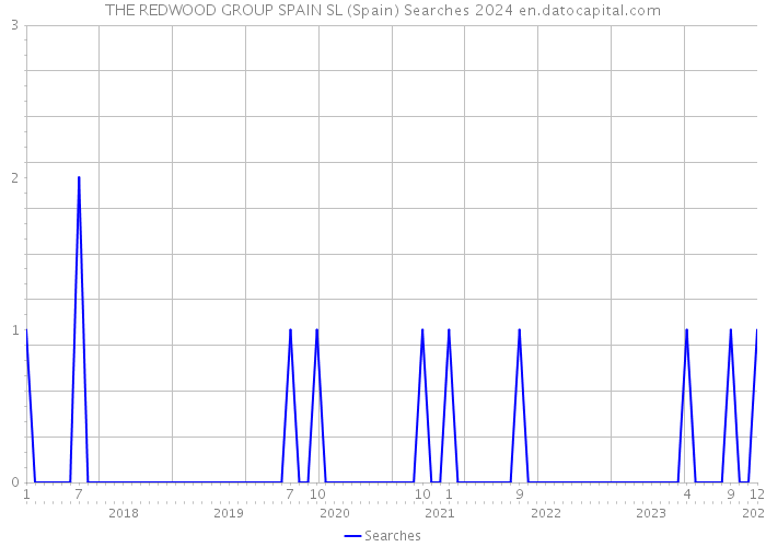 THE REDWOOD GROUP SPAIN SL (Spain) Searches 2024 