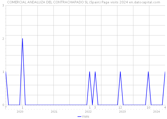 COMERCIAL ANDALUZA DEL CONTRACHAPADO SL (Spain) Page visits 2024 