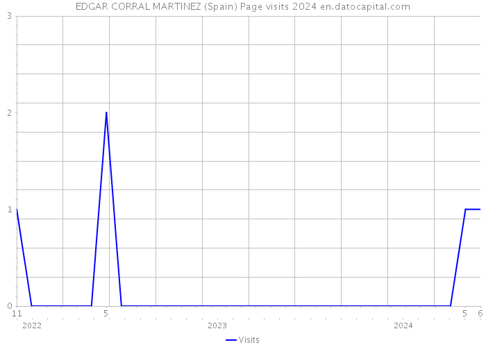 EDGAR CORRAL MARTINEZ (Spain) Page visits 2024 