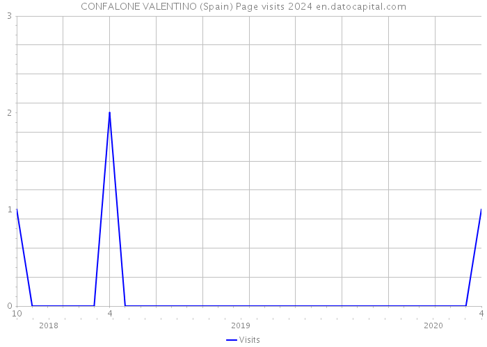 CONFALONE VALENTINO (Spain) Page visits 2024 
