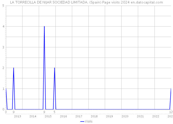 LA TORRECILLA DE NIJAR SOCIEDAD LIMITADA. (Spain) Page visits 2024 