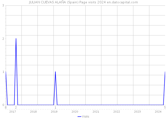 JULIAN CUEVAS ALAÑA (Spain) Page visits 2024 