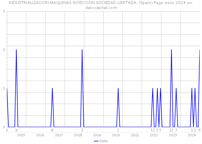 INDUSTRIALIZACION MAQUINAS INYECCION SOCIEDAD LIMITADA. (Spain) Page visits 2024 
