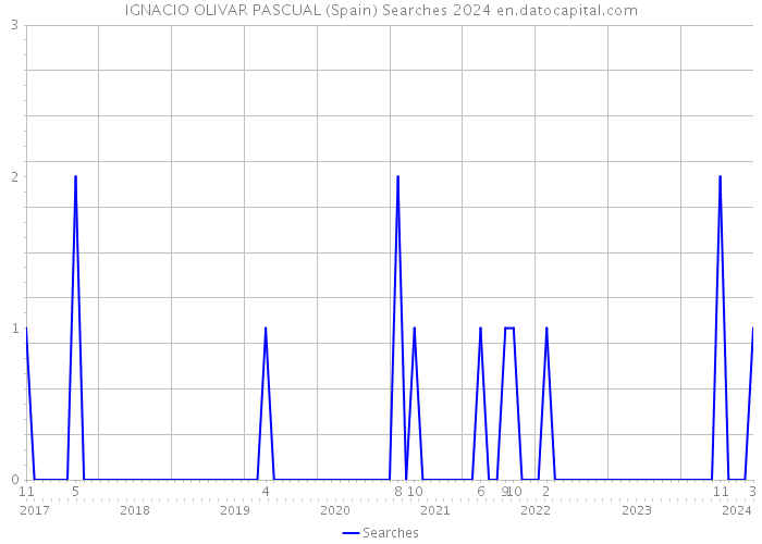 IGNACIO OLIVAR PASCUAL (Spain) Searches 2024 
