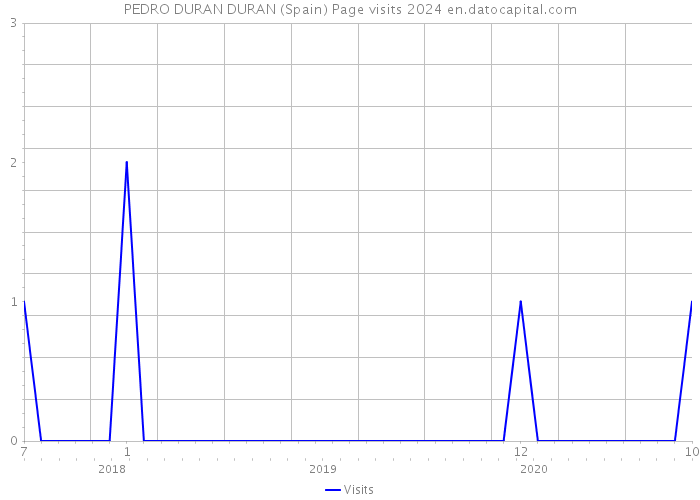PEDRO DURAN DURAN (Spain) Page visits 2024 