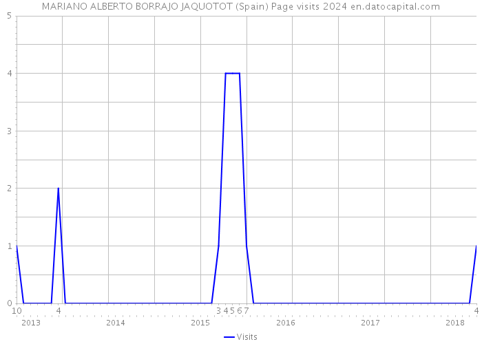 MARIANO ALBERTO BORRAJO JAQUOTOT (Spain) Page visits 2024 