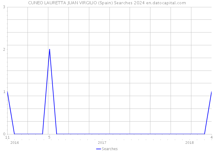 CUNEO LAURETTA JUAN VIRGILIO (Spain) Searches 2024 