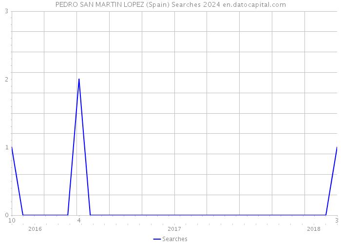 PEDRO SAN MARTIN LOPEZ (Spain) Searches 2024 