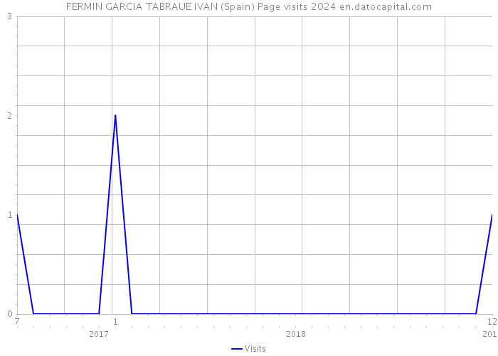 FERMIN GARCIA TABRAUE IVAN (Spain) Page visits 2024 