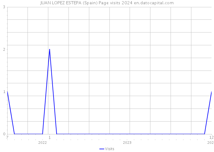 JUAN LOPEZ ESTEPA (Spain) Page visits 2024 