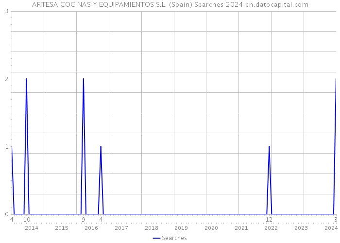 ARTESA COCINAS Y EQUIPAMIENTOS S.L. (Spain) Searches 2024 
