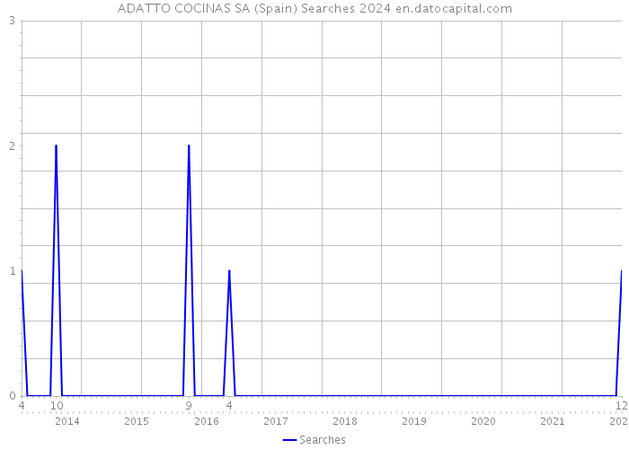 ADATTO COCINAS SA (Spain) Searches 2024 