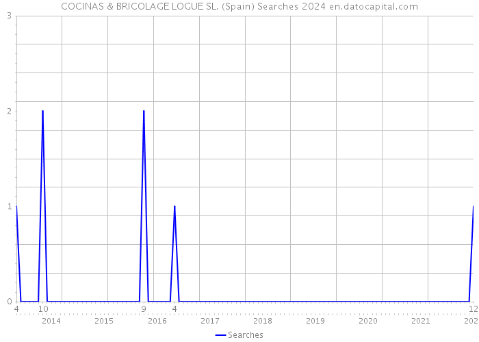 COCINAS & BRICOLAGE LOGUE SL. (Spain) Searches 2024 
