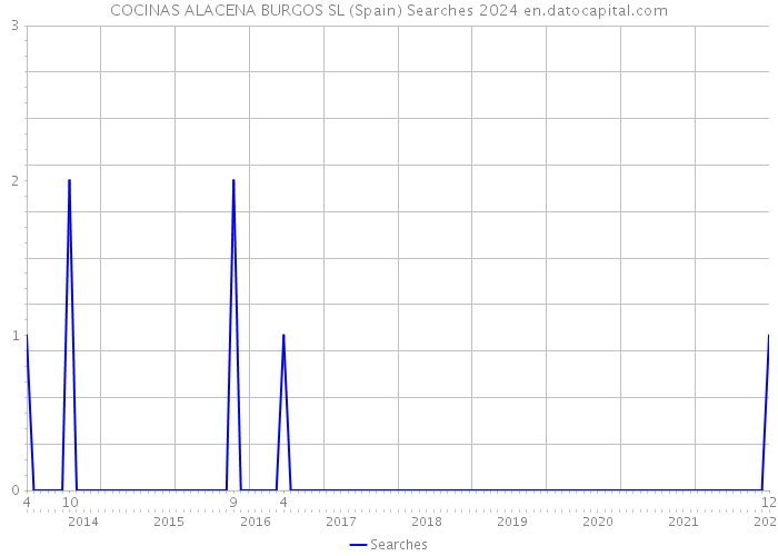 COCINAS ALACENA BURGOS SL (Spain) Searches 2024 