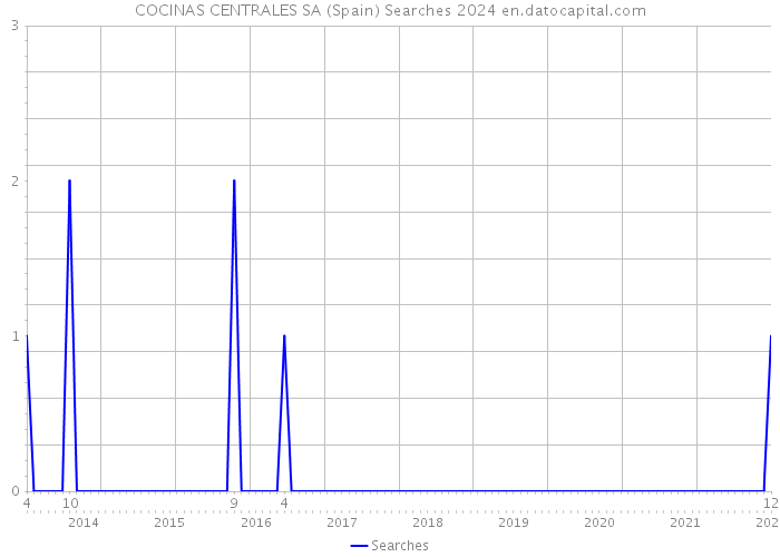 COCINAS CENTRALES SA (Spain) Searches 2024 