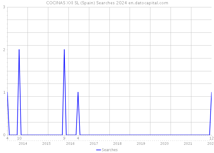 COCINAS XXI SL (Spain) Searches 2024 