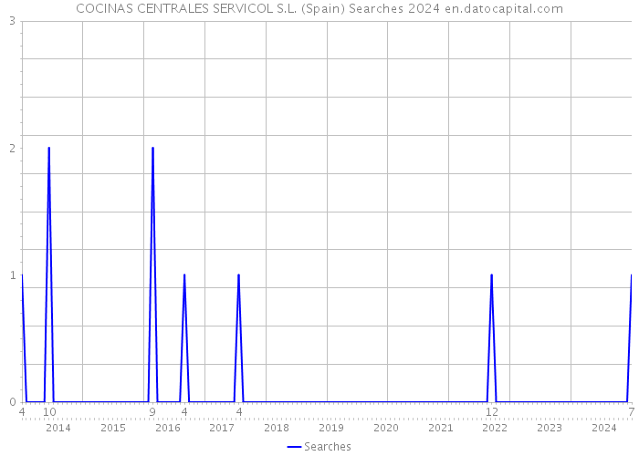 COCINAS CENTRALES SERVICOL S.L. (Spain) Searches 2024 