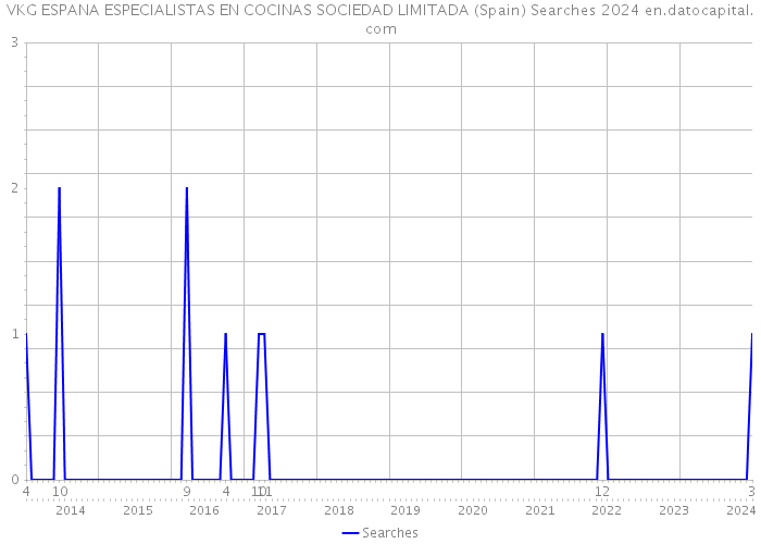 VKG ESPANA ESPECIALISTAS EN COCINAS SOCIEDAD LIMITADA (Spain) Searches 2024 