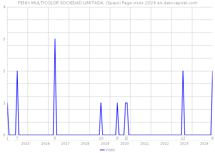 FENIX MULTICOLOR SOCIEDAD LIMITADA. (Spain) Page visits 2024 