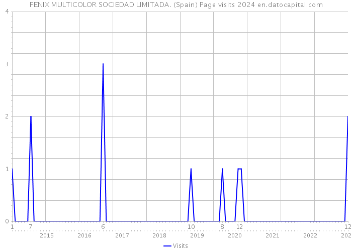 FENIX MULTICOLOR SOCIEDAD LIMITADA. (Spain) Page visits 2024 