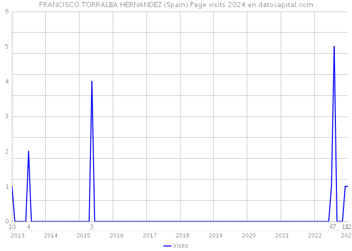 FRANCISCO TORRALBA HERNANDEZ (Spain) Page visits 2024 