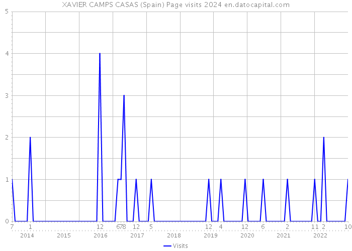 XAVIER CAMPS CASAS (Spain) Page visits 2024 