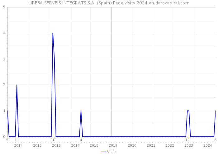 LIREBA SERVEIS INTEGRATS S.A. (Spain) Page visits 2024 