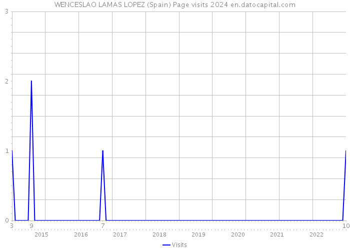 WENCESLAO LAMAS LOPEZ (Spain) Page visits 2024 