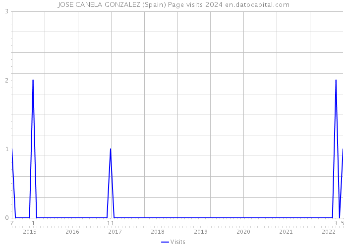 JOSE CANELA GONZALEZ (Spain) Page visits 2024 