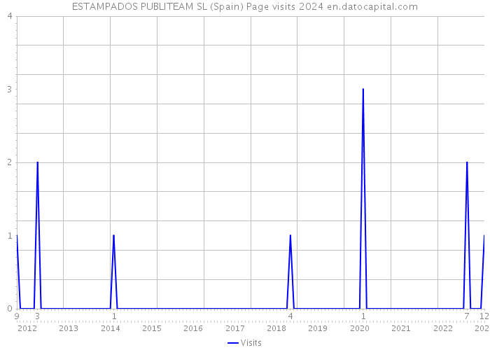 ESTAMPADOS PUBLITEAM SL (Spain) Page visits 2024 