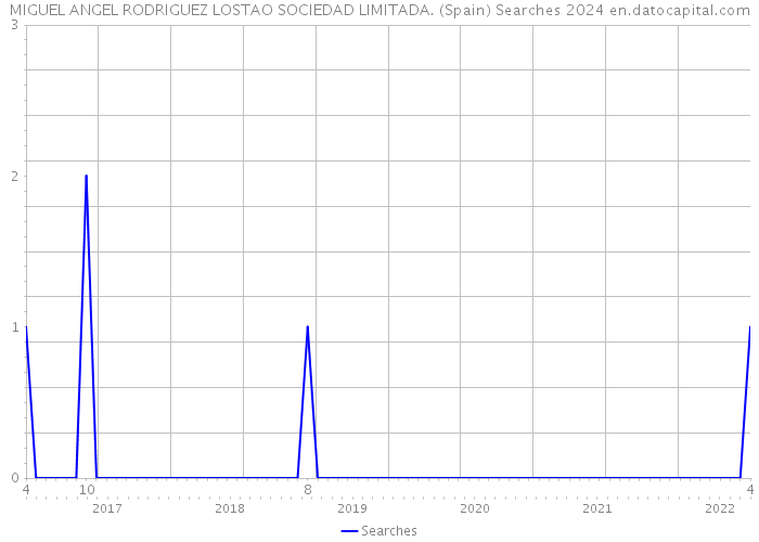 MIGUEL ANGEL RODRIGUEZ LOSTAO SOCIEDAD LIMITADA. (Spain) Searches 2024 