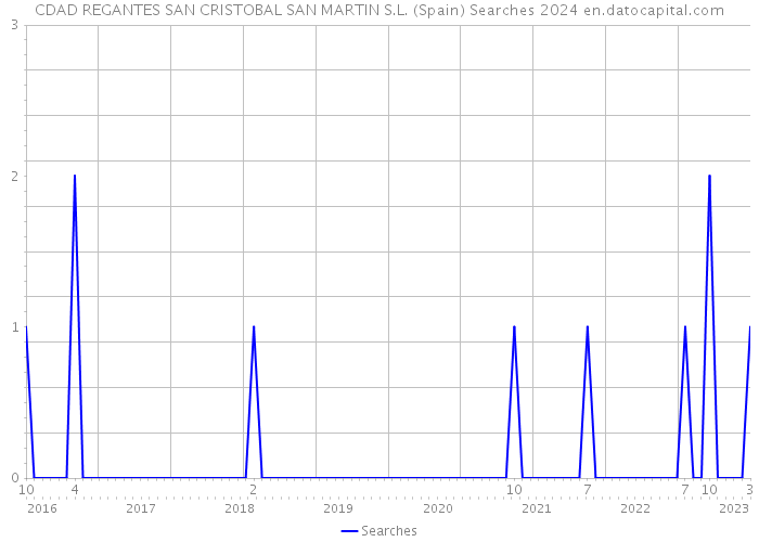 CDAD REGANTES SAN CRISTOBAL SAN MARTIN S.L. (Spain) Searches 2024 