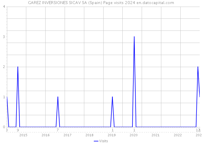 GAREZ INVERSIONES SICAV SA (Spain) Page visits 2024 