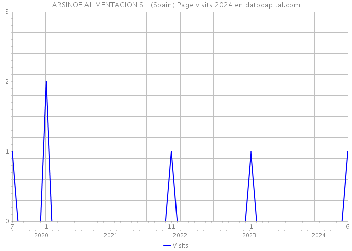 ARSINOE ALIMENTACION S.L (Spain) Page visits 2024 